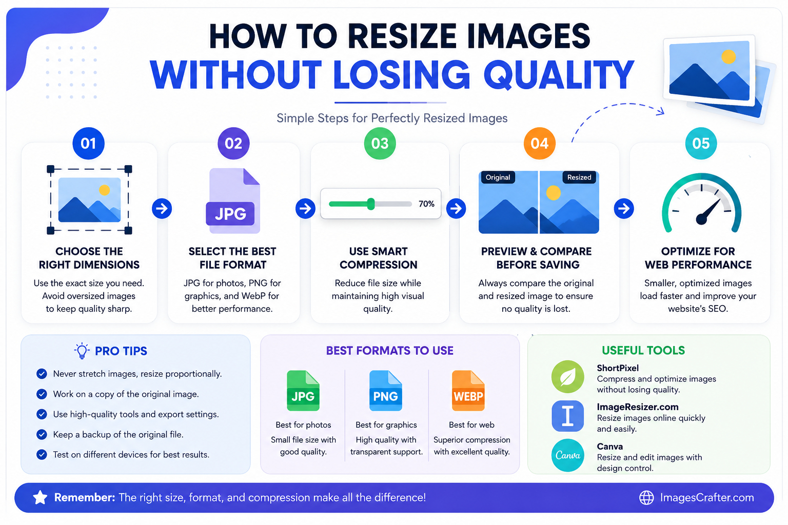 A side by side graphic showing the difference between physical dimension resizing and data compression